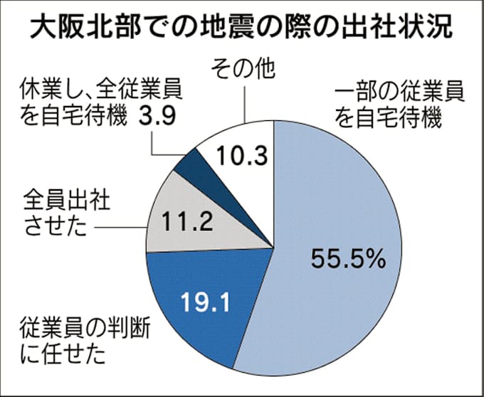 災害時の出社 帰宅 企業65 基準なし 大阪府調査 日本経済新聞