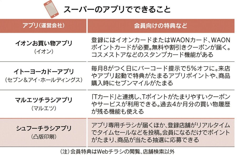割引にポイント 家計簿にも スーパーのアプリ活用術 日本経済新聞