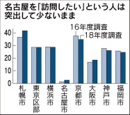 訪問したくない街 名古屋再び首位 市調査 日本経済新聞 訪問したくない街 名古屋再び首位 市調査 日本経済新聞