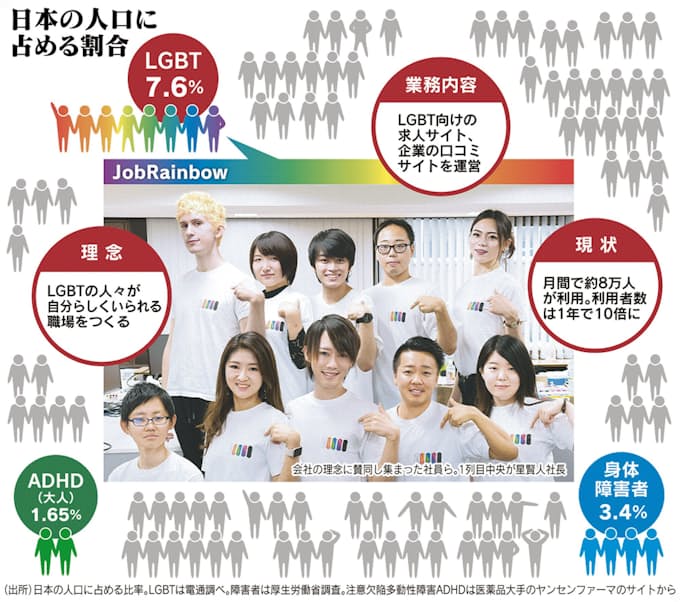 Lgbtありのままで スタートアップが職場改革 日本経済新聞