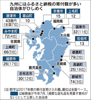 唐津 宗像市など 返礼率下げへ ふるさと納税 国方針で 日本経済新聞