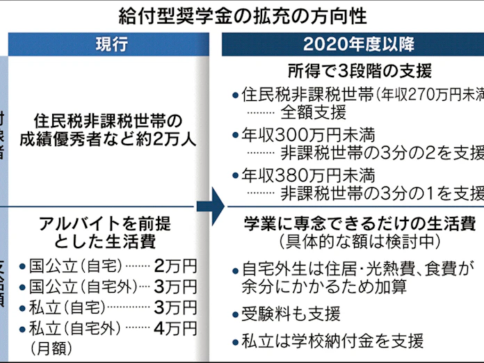 給付奨学金で学業専念 20年度から拡充 日本経済新聞