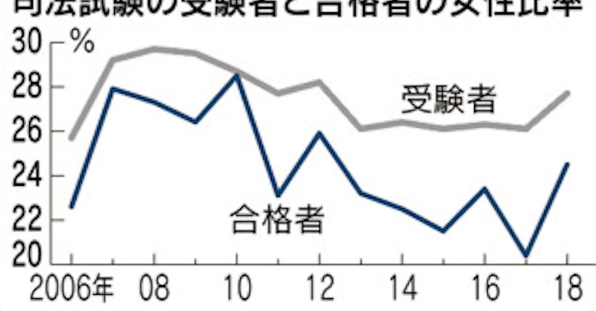 女性は法曹界を敬遠 司法試験 合格者24 日本経済新聞