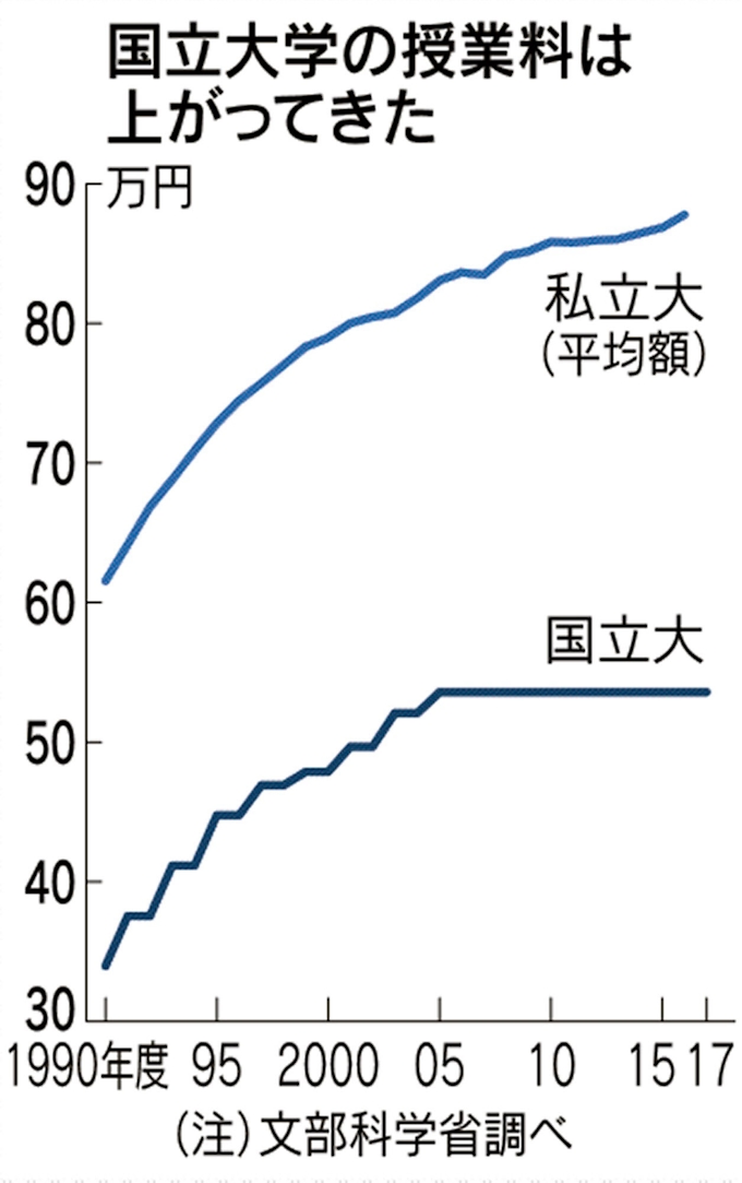 東工大 19年度に授業料値上げ 教育環境を充実 日本経済新聞