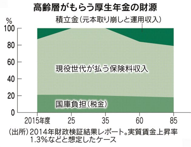 総額164兆円 公的年金の積立金って何 Nikkei Style