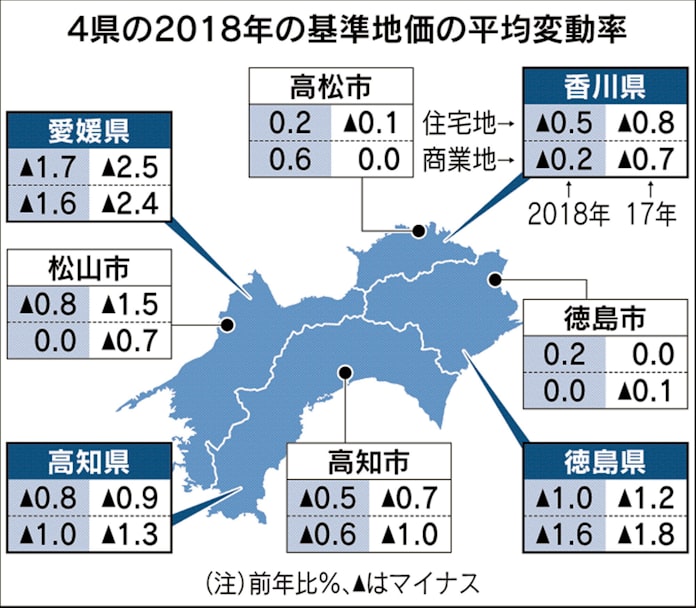 県庁所在地で底打ち感 四国4県の基準地価 高松市 徳島市が上昇 日本経済新聞 県庁所在地で底打ち感 四国4県の基準地価 高松市 徳島市が上昇 日本経済新聞