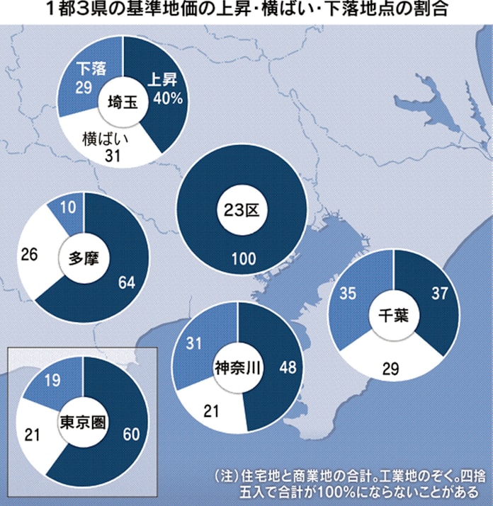 都内の基準地価3 7 上昇 新宿 浅草で訪日客効果 日本経済新聞 都内の基準地価3 7 上昇 新宿 浅草で訪日客効果 日本経済新聞