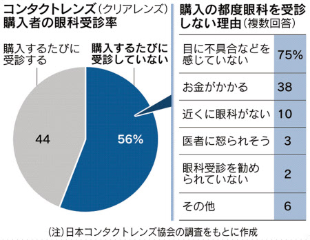 コンタクト購入 眼科受診は4割 協会調査 日本経済新聞