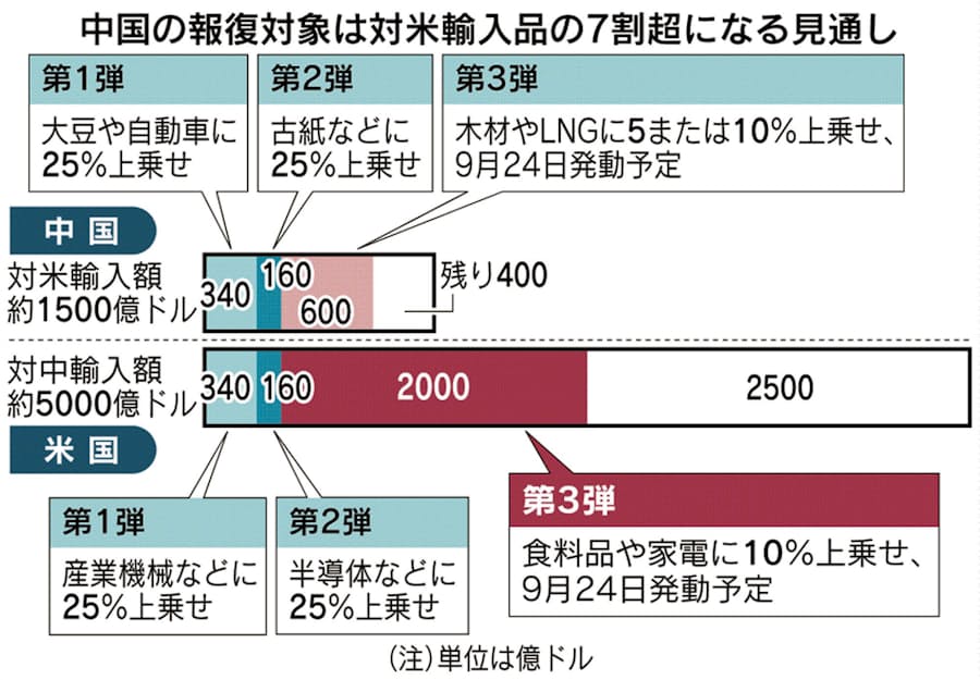 米の対中制裁関税 輸入の半分に 24日に第3弾 日本経済新聞