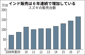 スズキが印でev試験走行へ 年投入へ足場固め 日本経済新聞 スズキが印でev試験走行へ 年投入へ足場固め 日本経済新聞