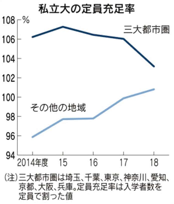 定員超過の私大への新たな罰則強化 見送り 文科省 日本経済新聞