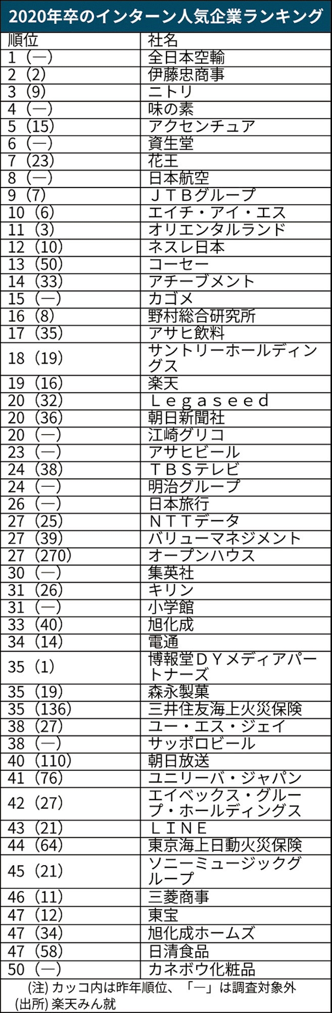 インターン人気 Anaが首位 20年卒の就活占う 日本経済新聞