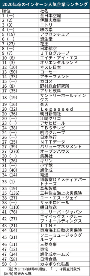 インターン人気 Anaが首位 年卒の就活占う 日本経済新聞 インターン人気 Anaが首位 年卒の就活占う 日本経済新聞
