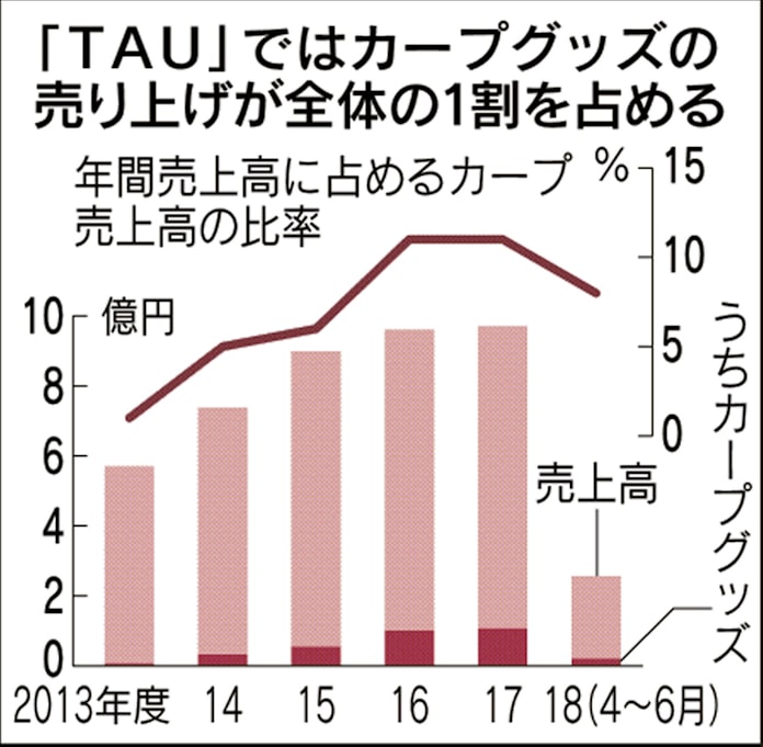 カープ3連覇 グッズ販売でも圧勝 日本経済新聞 カープ3連覇 グッズ販売でも圧勝 日本経済新聞
