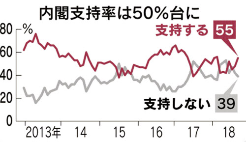 世論 調査 内閣 支持 率