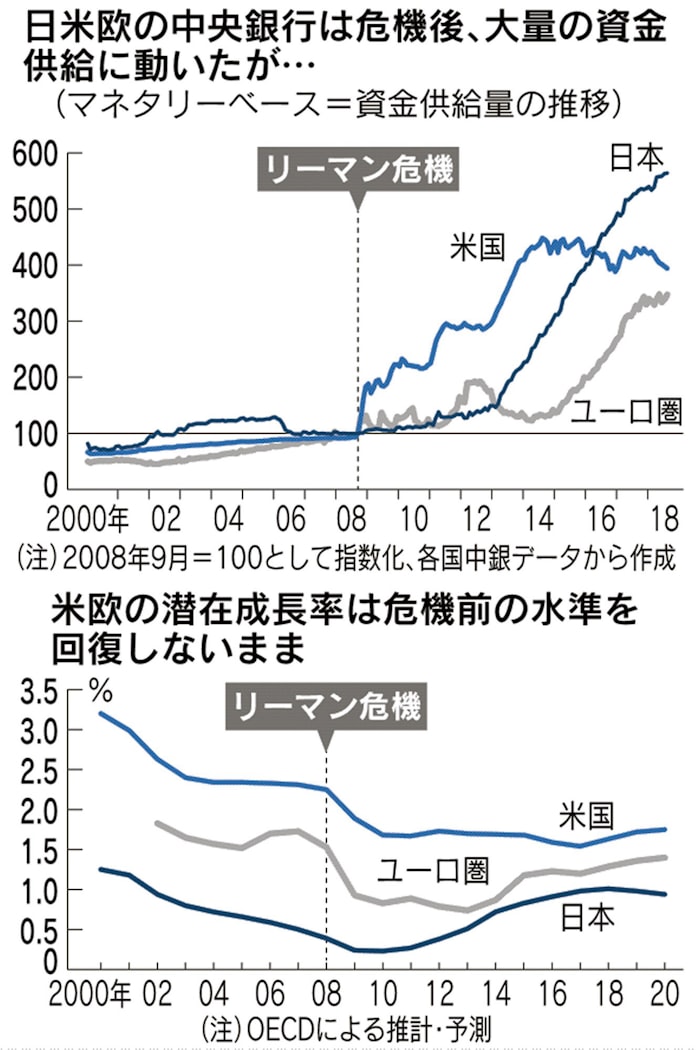 資金供給4倍 成長力3分の2 進む米国の 日本化 日本経済新聞 資金供給4倍 成長力3分の2 進む米国の 日本化 日本経済新聞
