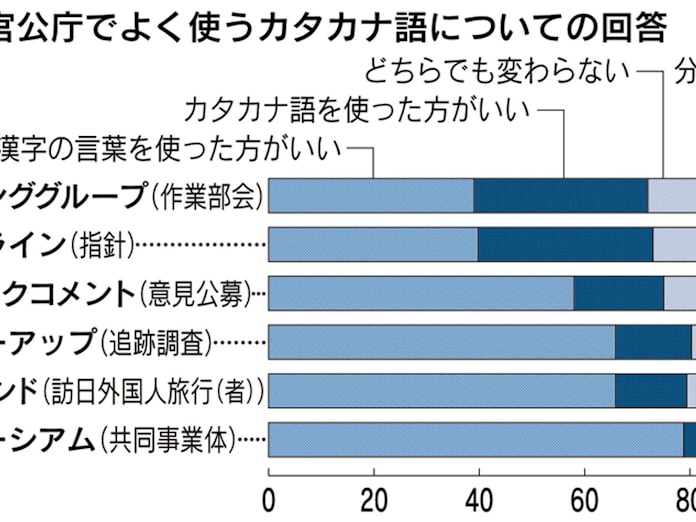 官公庁のカタカナ語 不評 文化庁世論調査 日本経済新聞