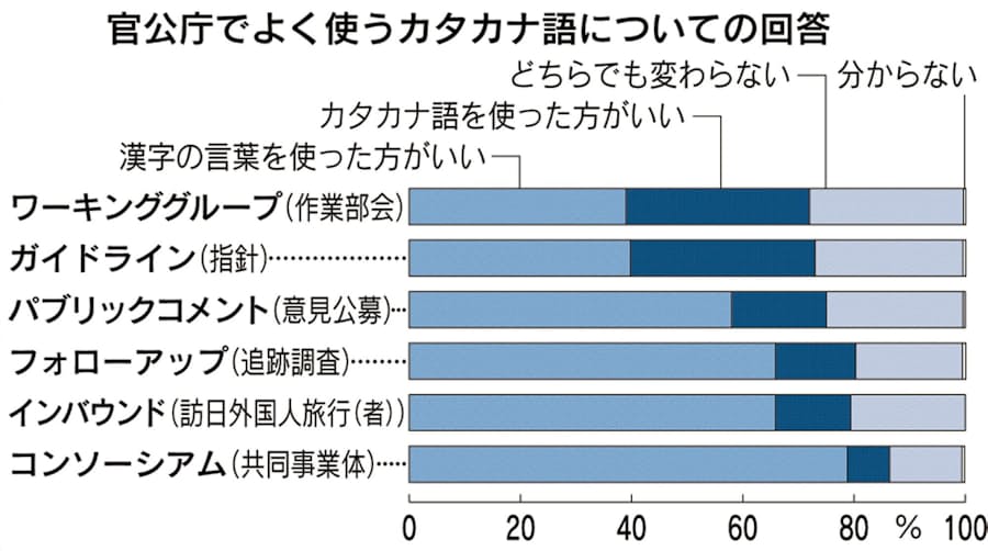 官公庁のカタカナ語 不評 文化庁世論調査 日本経済新聞 官公庁のカタカナ語 不評 文化庁世論調査 日本経済新聞