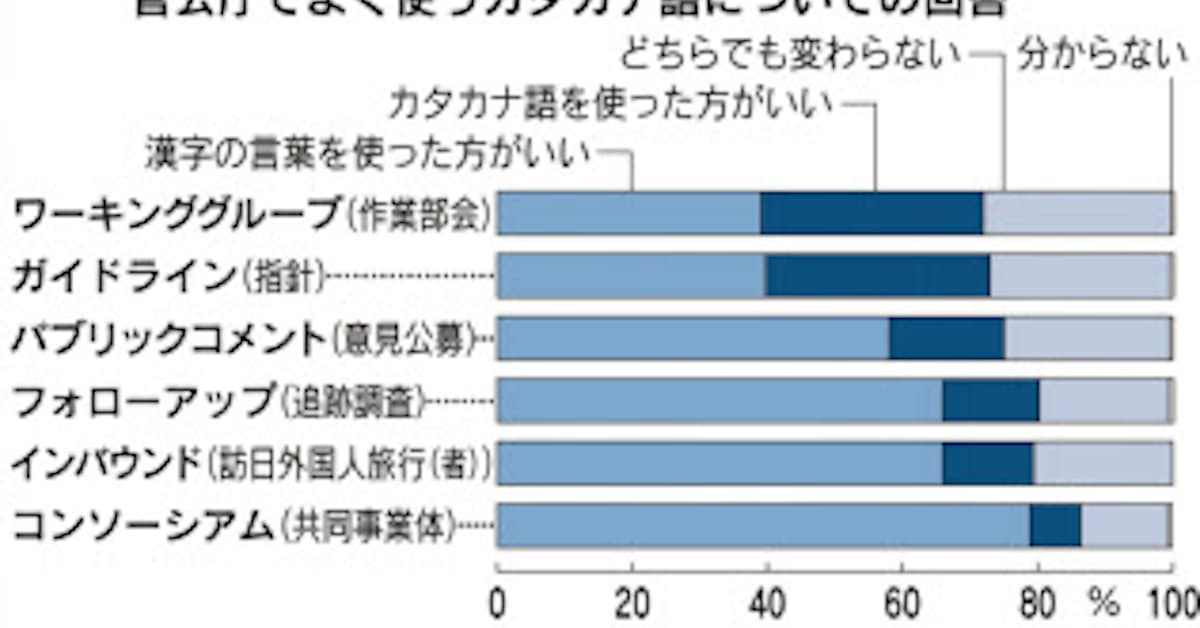 官公庁のカタカナ語 不評 文化庁世論調査 日本経済新聞