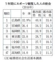 カープ3連覇 グッズ販売でも圧勝 日本経済新聞