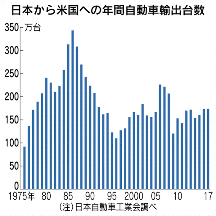 日米自動車摩擦 1970年代から繰り返す歴史 日本経済新聞 日米自動車摩擦 1970年代から繰り返す歴史 日本経済新聞