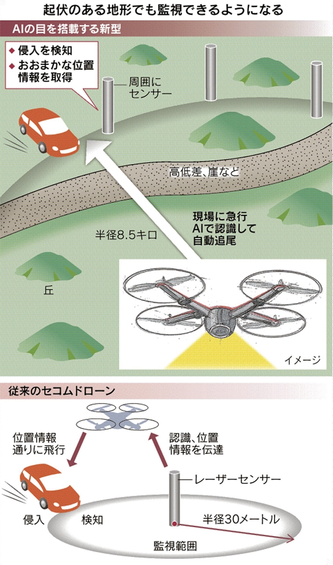 警備ドローンにaiの目 セコム 不審者を自動追跡 日本経済新聞