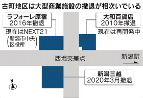 新潟三越 年に閉店へ 古町衰退が加速 日本経済新聞