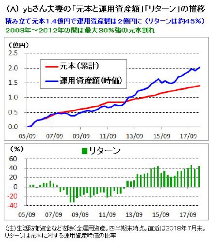 Ybさん 夫婦で資産2億円の秘訣 投信ブロガー 日本経済新聞