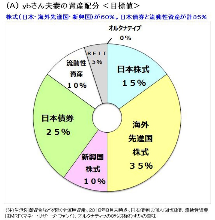 Ybさん 夫婦で資産2億円の秘訣 投信ブロガー 日本経済新聞