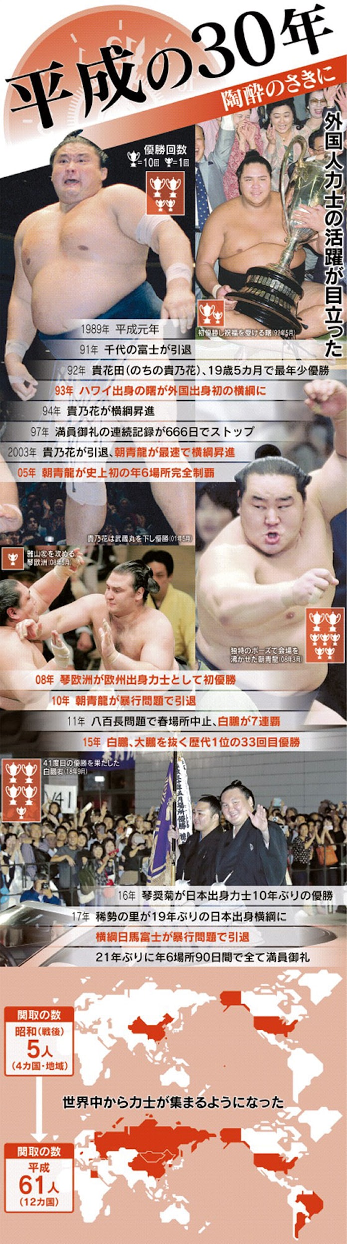 相撲からsumoへ 国技支えた外国人 平成の30年 日本経済新聞 相撲からsumoへ 国技支えた外国人 平成の30年 日本経済新聞