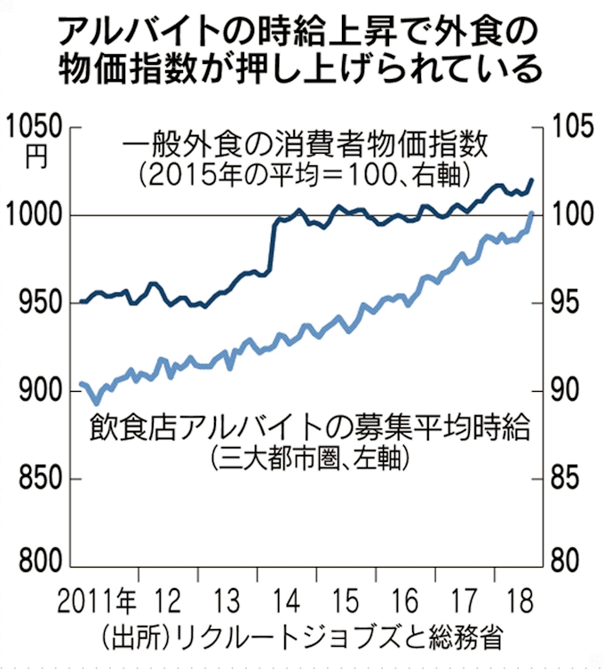 吉野家 人件費増もう限界 3 8月 増収も最終赤字 日本経済新聞