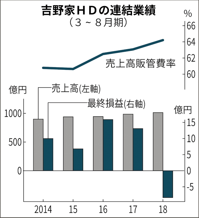吉野家 人件費増もう限界 3 8月 増収も最終赤字 日本経済新聞