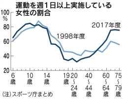 週1日以上運動 中学から40代までの女性は低下傾向 日本経済新聞