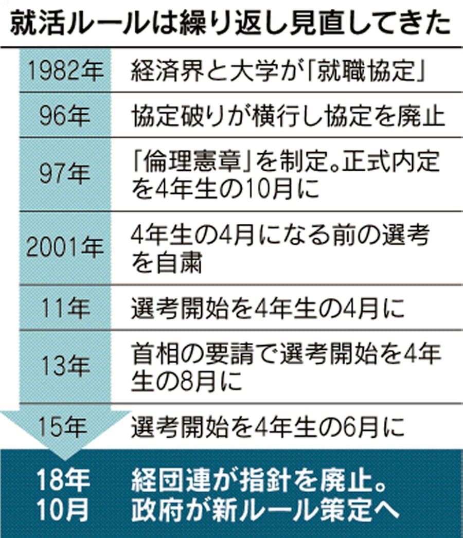 新卒一括採用 転機に 経団連が就活ルール廃止発表 日本経済新聞