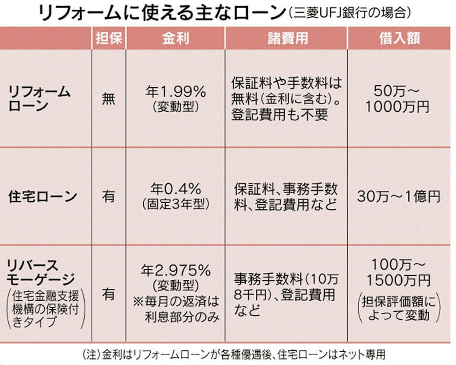無担保か住宅ローンか リフォーム資金の有利な借り方 日本経済新聞
