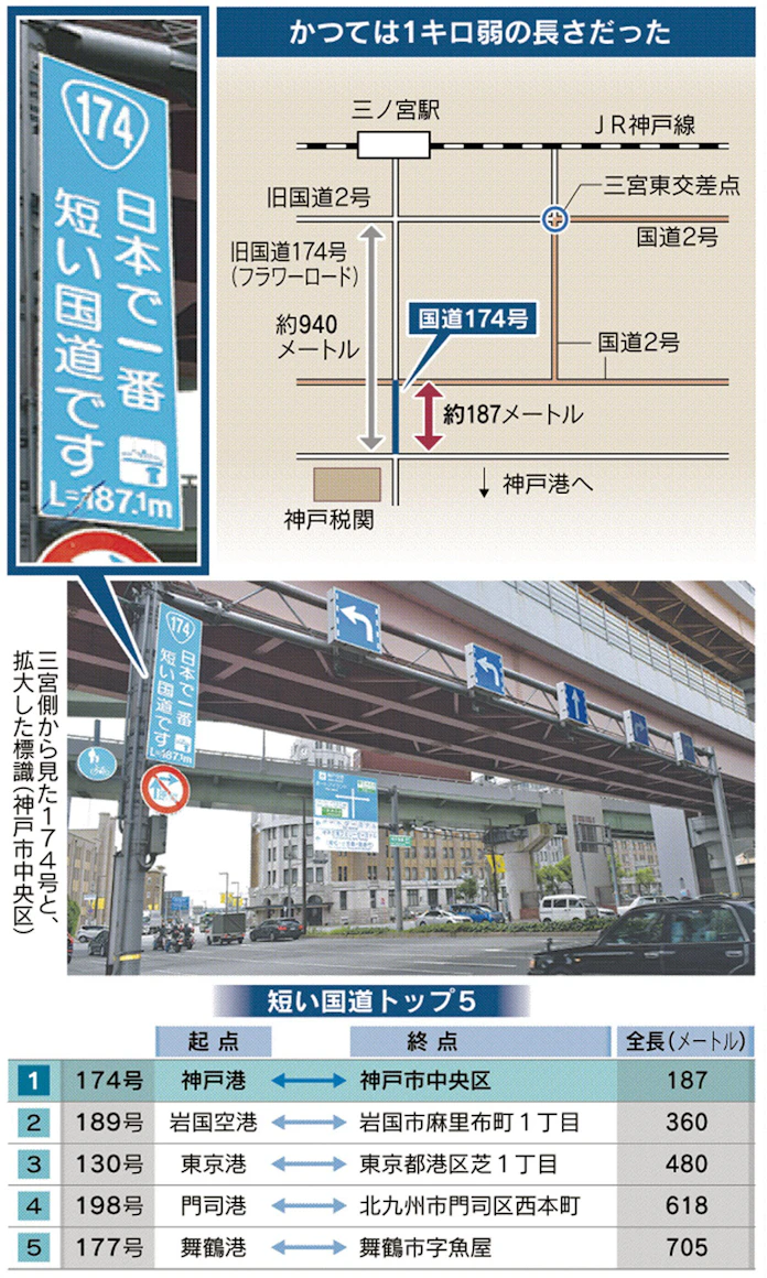 踏破2分半 最短国道 神戸港 2号線わずか187メートル もっと関西 日本経済新聞 踏破2分半 最短国道 神戸港 2号線わずか187メートル もっと関西 日本経済新聞