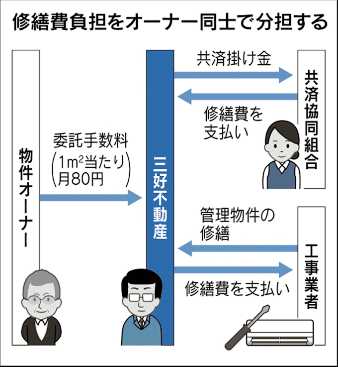 三好不動産 賃貸物件の修繕費 共済でカバー 日本経済新聞