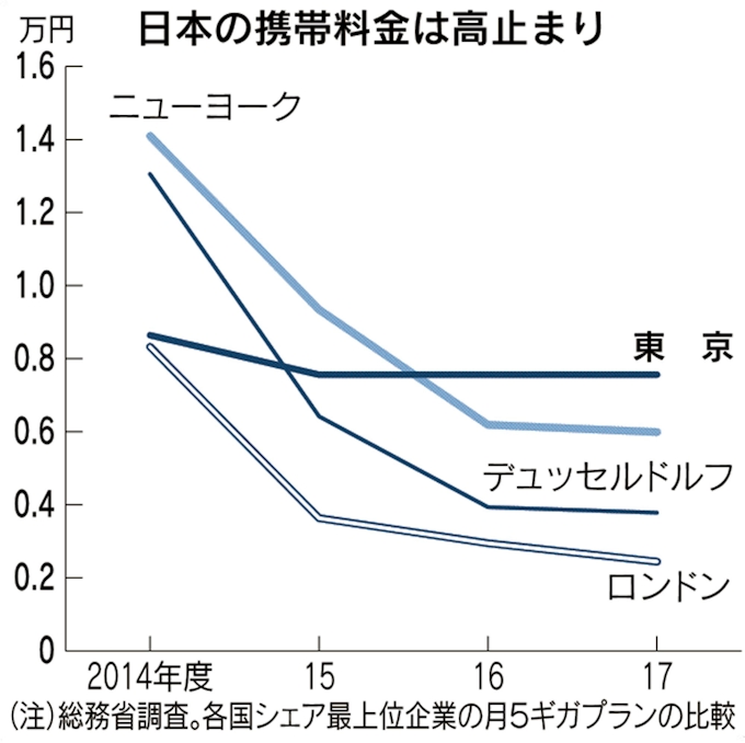 携帯値下げへ議論 格安スマホ促進 料金シンプルに 日本経済新聞