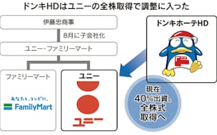 成長の軌跡 7532 ドンキホーテhd はっしゃん のスロートレード