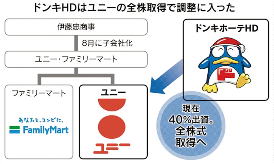 ドンキ ユニー買収 ファミマはコンビニ専念 日本経済新聞