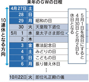 皇太子殿下御即位の5月1日を祝日に 最大10連休の可能性 可能な限り速やかに法案を国会に提出したい と菅義偉内閣官房長官 トラベル Watch