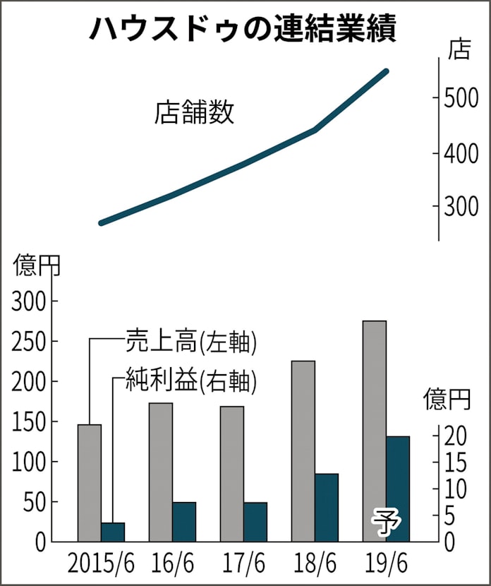 ハウスドゥ ケフィア破産 でつまずいた成長株 日本経済新聞 ハウスドゥ ケフィア破産 でつまずいた成長株 日本経済新聞