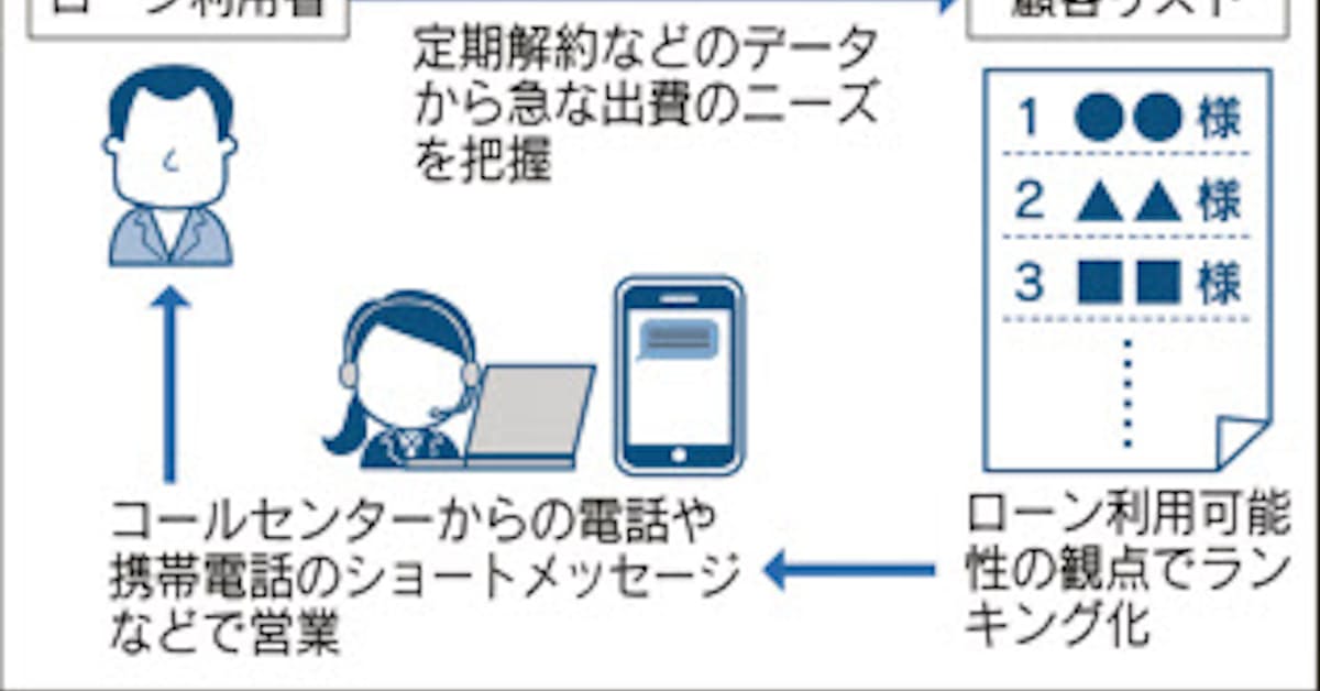個人ローン営業にai活用 中国銀が本格運用 日本経済新聞