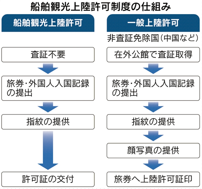 クルーズ船で入国後 171人失踪 ビザなし制度悪用 日本経済新聞