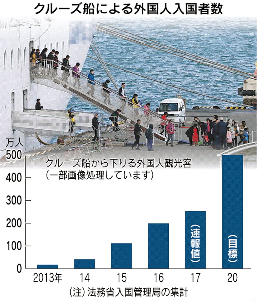 クルーズ船で入国後 171人失踪 ビザなし制度悪用 日本経済新聞