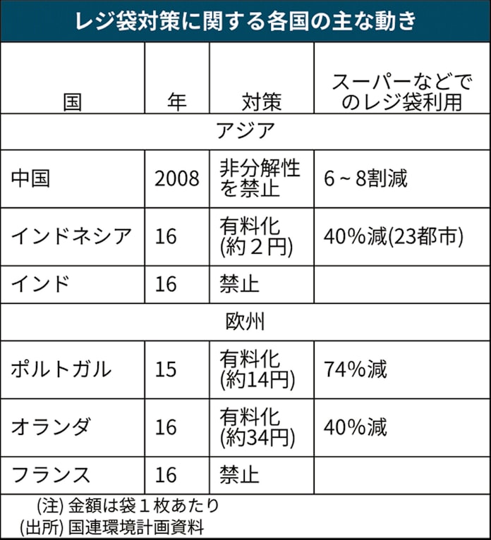レジ袋有料化 コンビニも対象 環境省が素案提示 日本経済新聞
