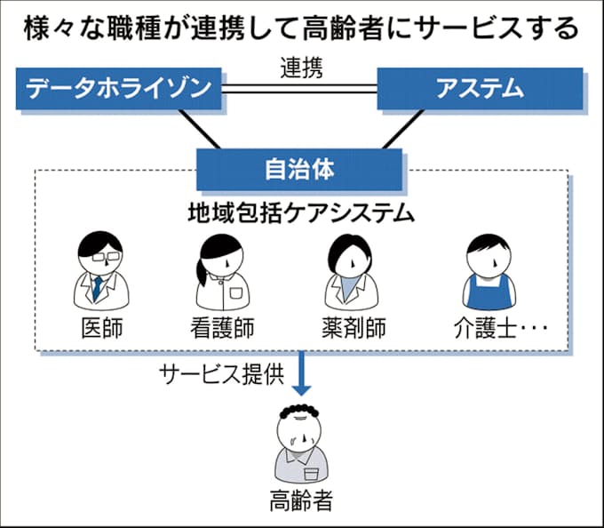 レセプトデータと医師ネットワークで健康寿命延ばす 日本経済新聞