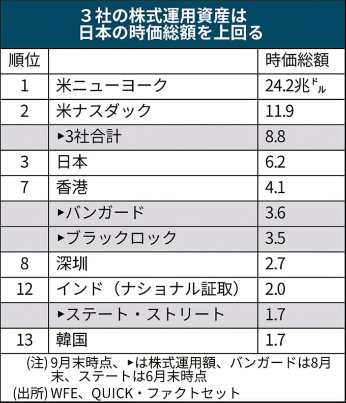 資産運用3巨人 Gafa株価も左右 世界市場の1割 日本経済新聞