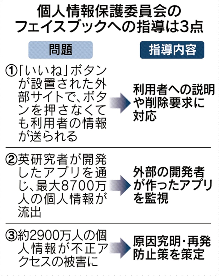 フェイスブック行政指導 情報流出対策を促す 日本経済新聞