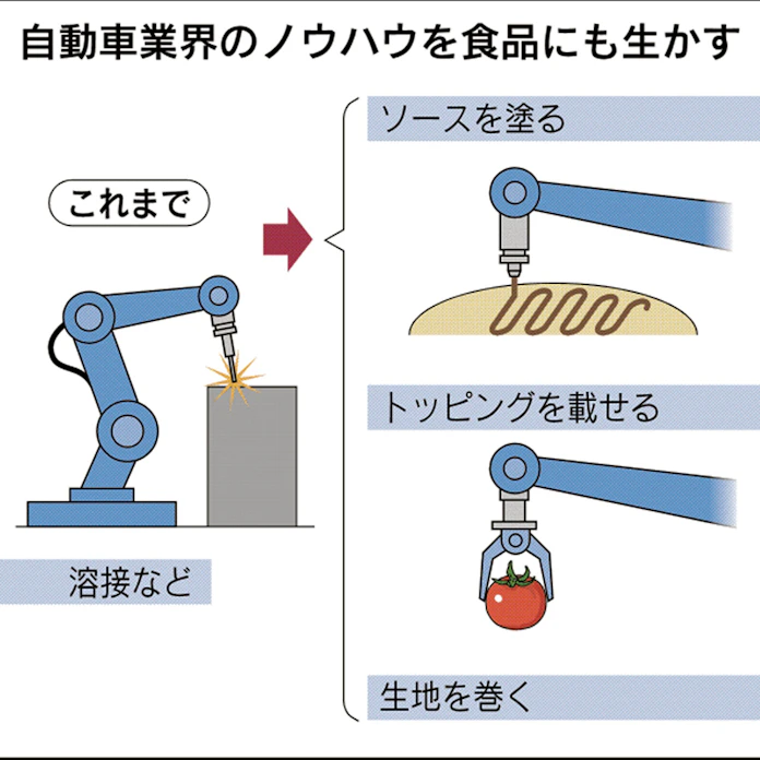 椿本興業 食品事業に本格参入 売上高50億円目指す 協働ロボットを活用 日本経済新聞 椿本興業 食品事業に本格参入 売上高50億円目指す 協働ロボットを活用 日本経済新聞